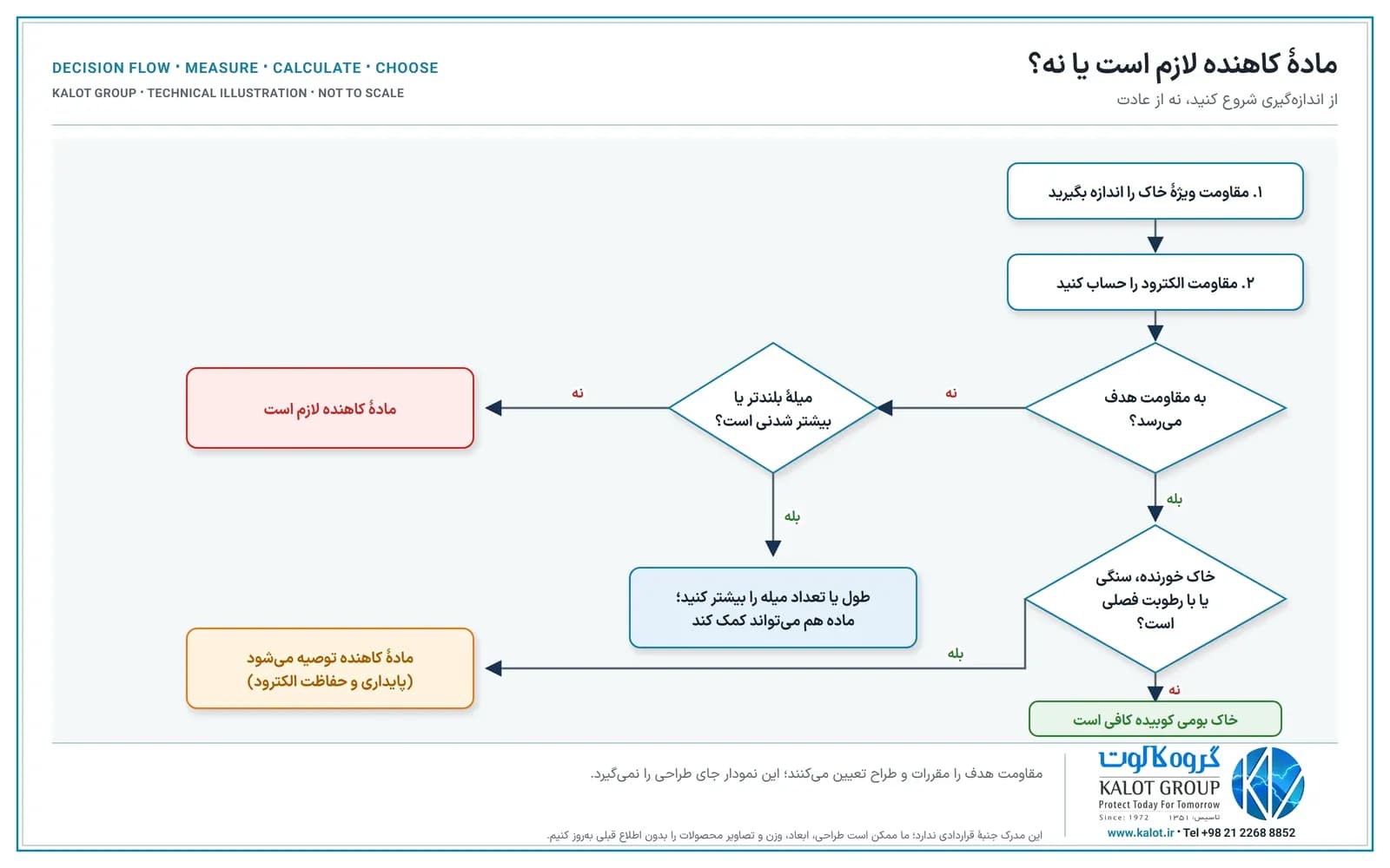 نمودار تصمیم: اندازه‌گیری مقاومت ویژهٔ خاک، محاسبهٔ مقاومت الکترود، بررسی رسیدن به مقاومت هدف، امکان میلهٔ بلندتر یا بیشتر و خورنده، سنگی یا فصلی بودن خاک