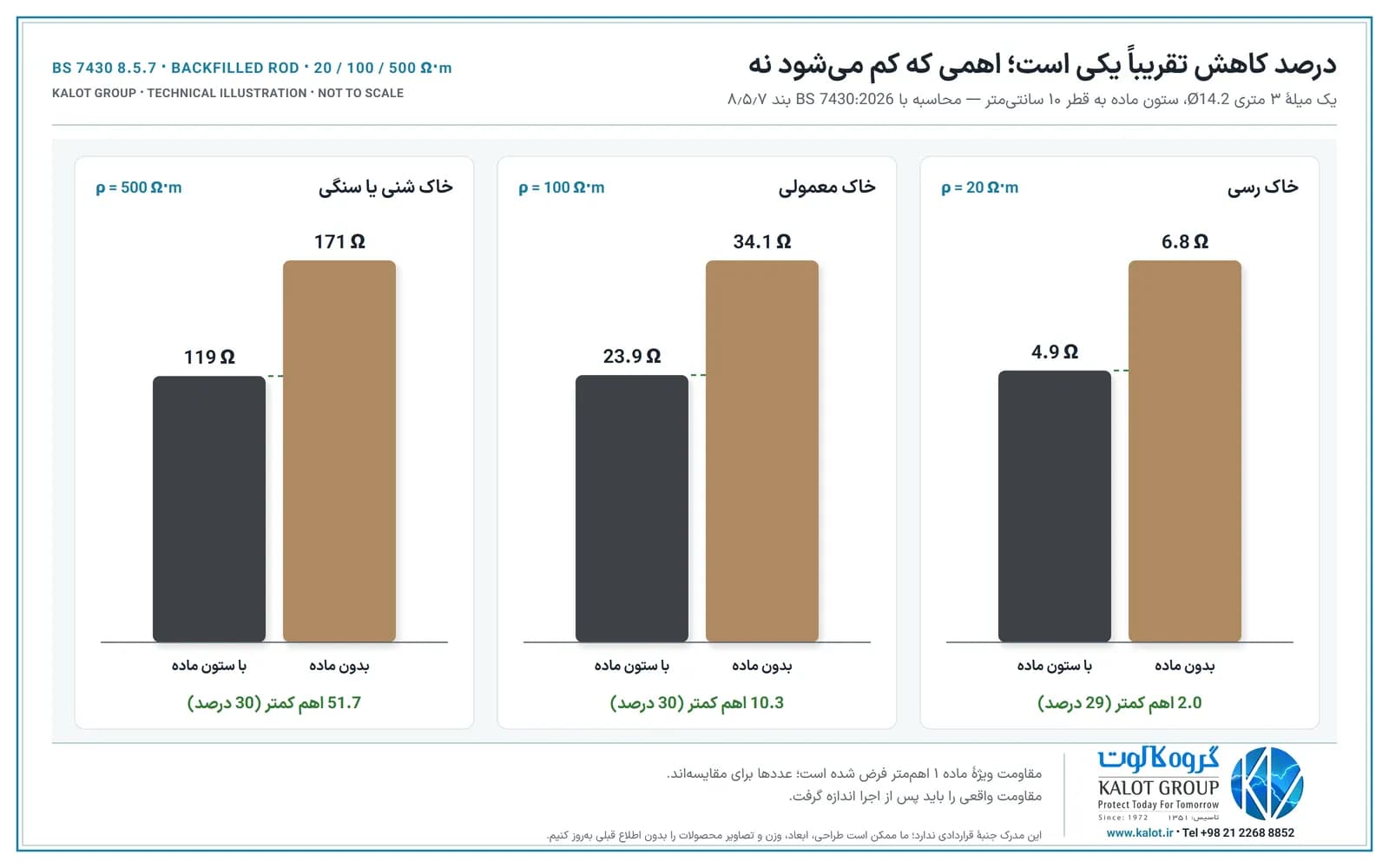 نمودار ستونی مقاومت یک میلهٔ ارت ۳ متری با و بدون ستون مادهٔ کاهنده: در خاک ۲۰ اهم‌متر ۶٫۸ و ۴٫۹ اهم، در ۱۰۰ اهم‌متر ۳۴٫۱ و ۲۳٫۹ اهم، در ۵۰۰ اهم‌متر ۱۷۱ و ۱۱۹ اهم
