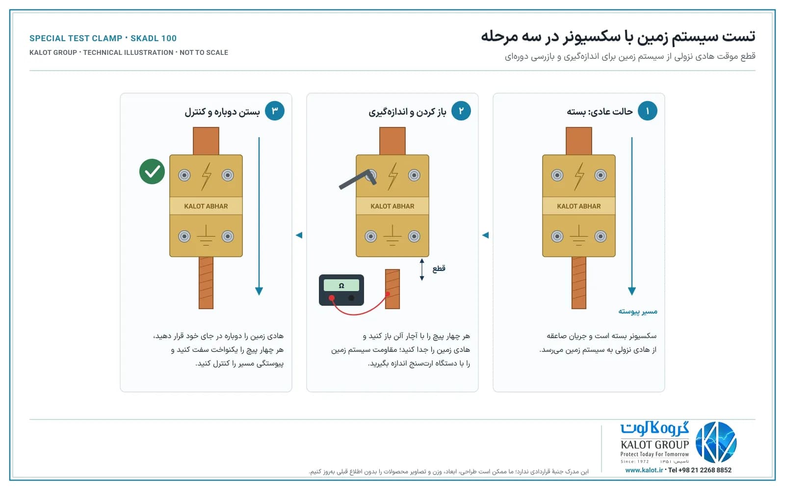 سه مرحلهٔ تست: سکسیونر بسته و مسیر پیوسته؛ باز کردن هر چهار پیچ با آچار آلن، جدا کردن هادی زمین و اندازه‌گیری با ارت‌سنج؛ بستن دوباره و کنترل پیوستگی