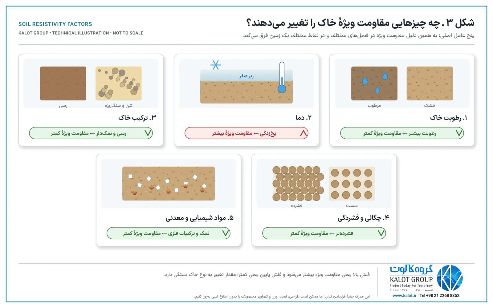 پنج کارت تصویری: رطوبت خاک، دما و یخ‌زدگی، ترکیب خاک، چگالی و فشردگی، و مواد شیمیایی و معدنی، هر کدام با نشانهٔ افزایش یا کاهش مقاومت ویژه