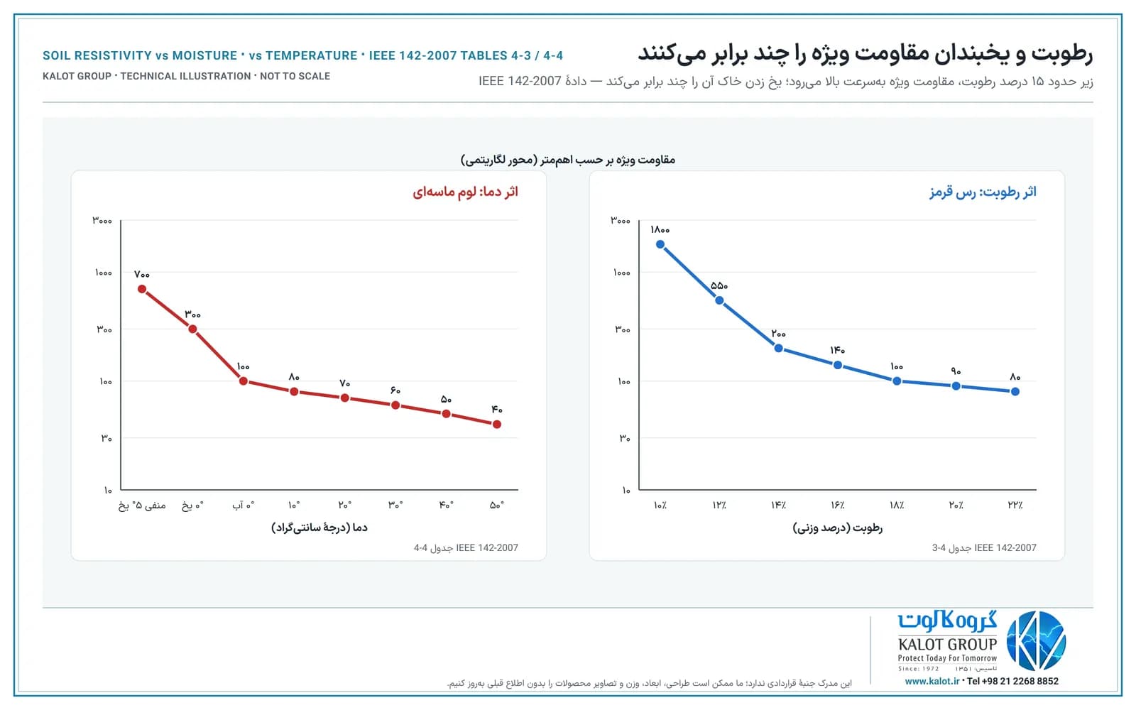 دو نمودار لگاریتمی: مقاومت ویژهٔ رس قرمز از ۱۸۰۰ اهم‌متر در رطوبت ۱۰ درصد تا ۸۰ در ۲۲ درصد، و مقاومت ویژهٔ لوم ماسه‌ای از ۴۰ اهم‌متر در ۵۰ درجه تا ۷۰۰ در منفی ۵ درجه