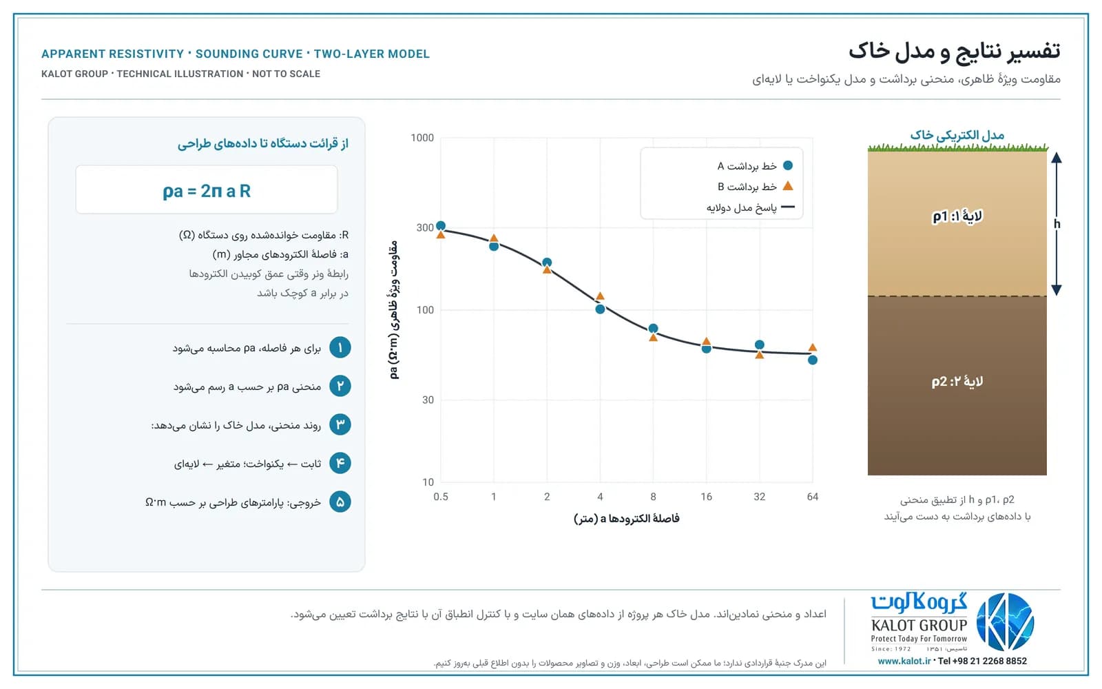 رابطهٔ ونر ρa = 2πaR و پنج گام پردازش، نمودار لگاریتمی مقاومت ویژهٔ ظاهری بر حسب فاصلهٔ الکترودها با نقاط دو خط برداشت و منحنی مدل دولایه، و مدل خاک با لایهٔ اول به ضخامت h روی لایهٔ دوم