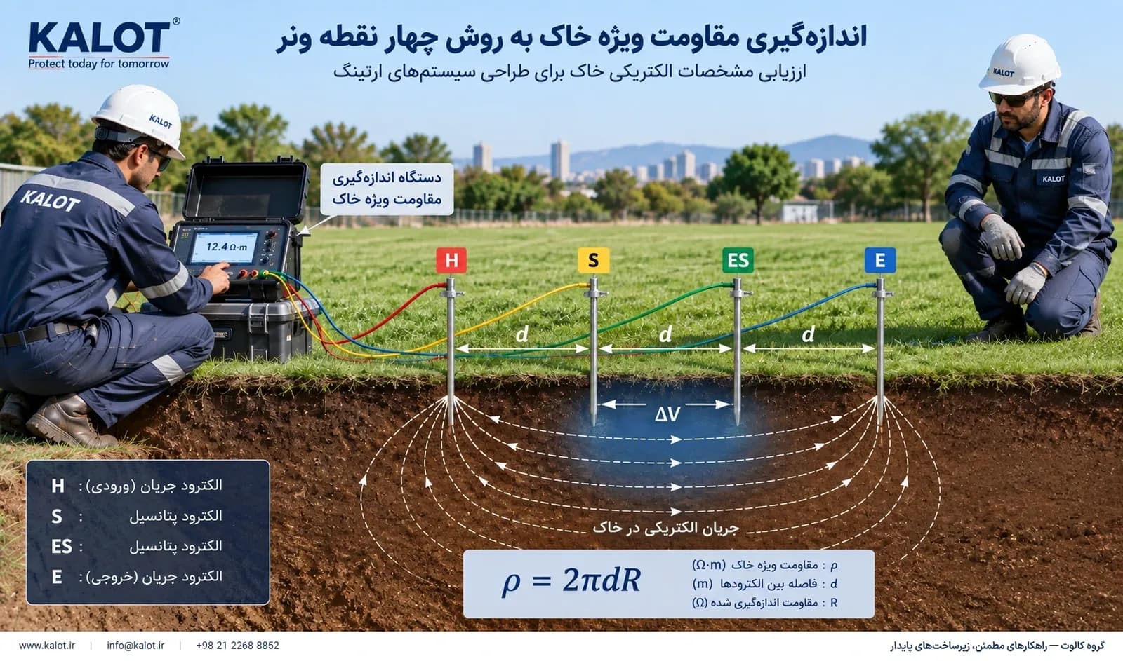 آرایش چهارالکترودی ونر با الکترودهای H، S، ES و E به فاصلهٔ مساوی d و فرمول ρ = 2πdR برای اندازه‌گیری مقاومت ویژه خاک