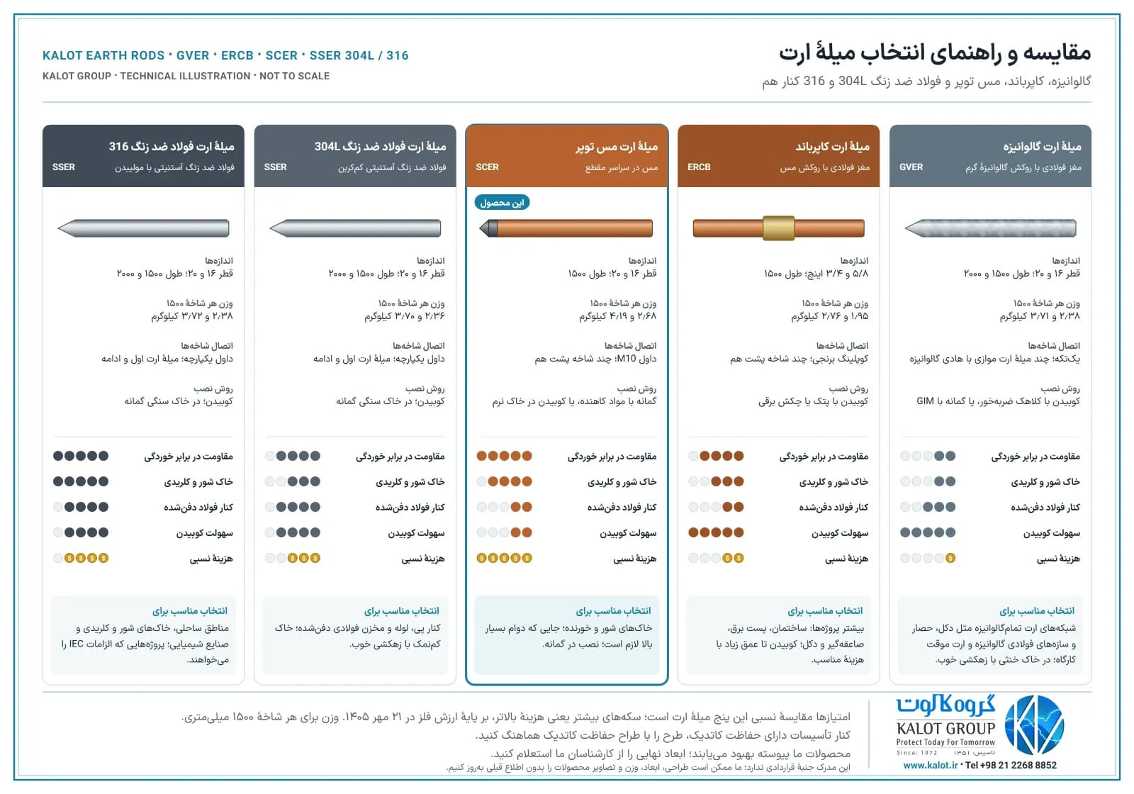 مقایسهٔ میلهٔ ارت کاپرباند، مس توپر و فولاد ضد زنگ 304 و 316 کالوت از نظر وزن، خوردگی، کوبیدن، هزینه و کاربرد