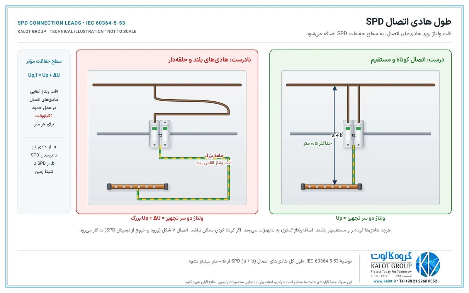 دو تابلو کنار هم: در سمت درست، SPD با هادی‌های کوتاه و مستقیم به شینهٔ فاز و شینهٔ زمین وصل است و a + b حداکثر نیم متر است؛ در سمت نادرست، هادی‌های بلند و حلقه‌دار افت ولتاژ القایی بزرگ ایجاد می‌کنند