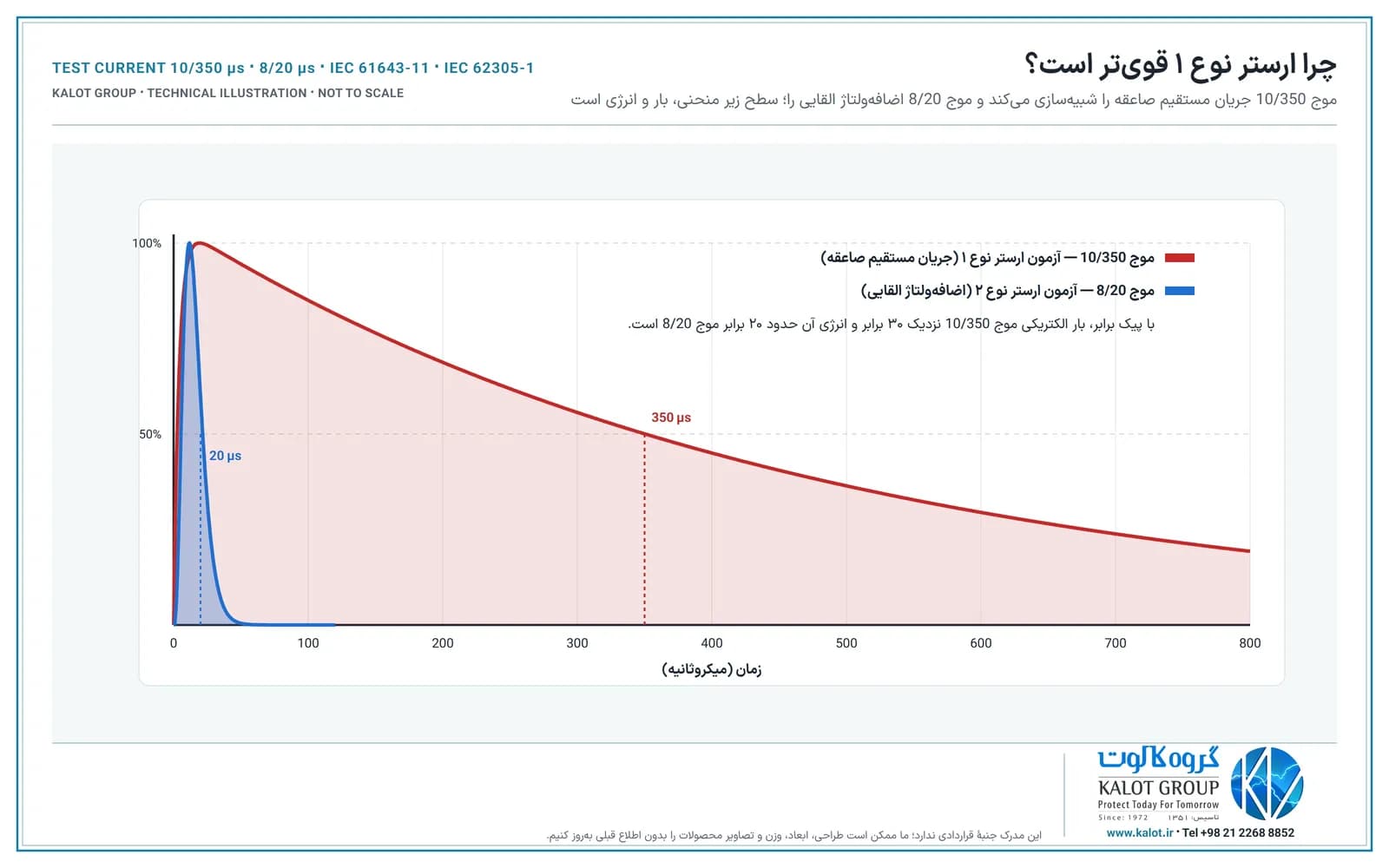 نمودار موج جریان 10/350 قرمز با افت تا نصف در ۳۵۰ میکروثانیه و موج 8/20 آبی با افت تا نصف در ۲۰ میکروثانیه، با پیک برابر