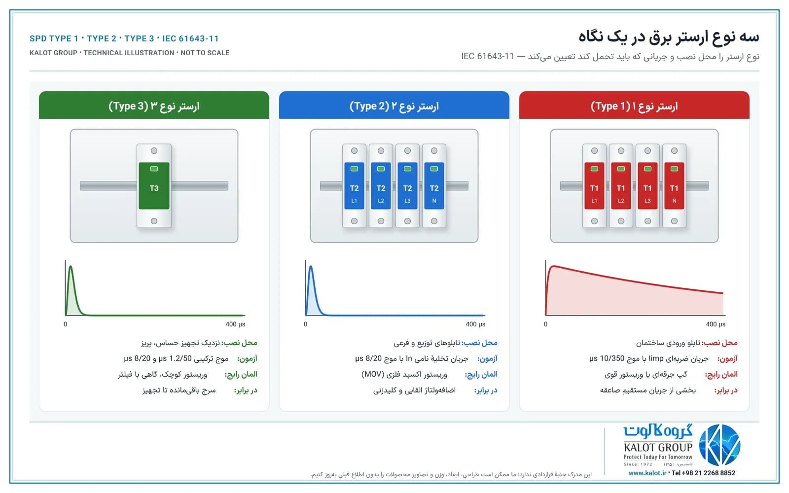 سه ستون: ارستر نوع ۱ قرمز با چهار ماژول و موج 10/350، ارستر نوع ۲ آبی با چهار ماژول و موج 8/20، ارستر نوع ۳ سبز با یک ماژول، همراه با محل نصب و المان هر کدام