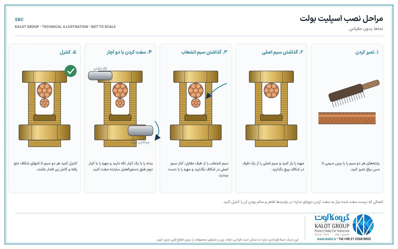 مراحل نصب اسپلیت بولت در پنج گام: تمیز کردن، گذاشتن سیم اصلی، گذاشتن انشعاب، سفت کردن با دو آچار و کنترل جلو رفتن کامل سیم‌ها