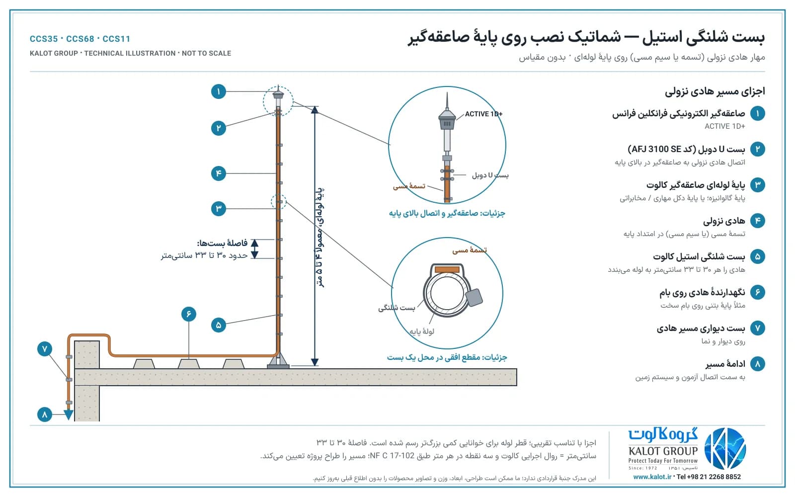 شماتیک پایهٔ لوله‌ای ۴ تا ۵ متری روی بام با صاعقه‌گیر ACTIVE 1D+ فرانکلین فرانس؛ تسمهٔ مسی با بست U دوبل در بالای پایه وصل شده و هر ۳۰ تا ۳۳ سانتی‌متر با بست شلنگی استیل به لوله بسته شده و روی بام و نما تا سیستم زمین ادامه می‌یابد
