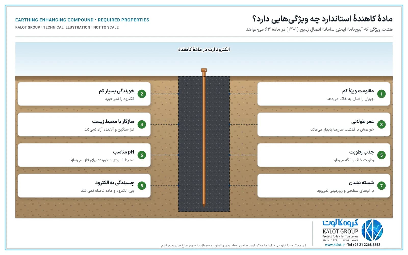 برش خاک با میلهٔ ارت در ستون مادهٔ کاهنده و هشت کارت: مقاومت ویژهٔ کم، خورندگی بسیار کم، عمر طولانی، سازگاری با محیط زیست، جذب رطوبت، pH مناسب، شسته نشدن و چسبندگی به الکترود