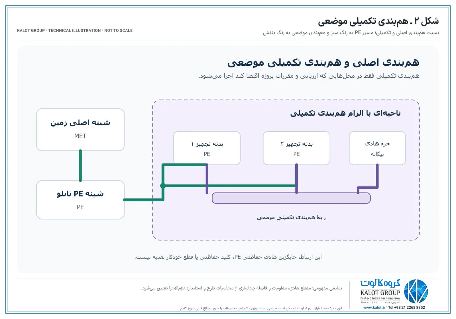 شماتیک هم‌بندی تکمیلی موضعی که بدنه تجهیزات و جزء هادی بیگانه را به رابط محلی و شبکه PE متصل می‌کند