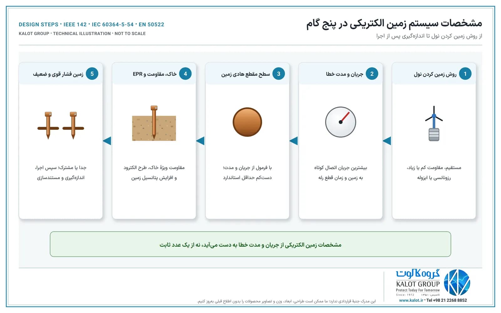 پنج کارت: روش زمین کردن نول، جریان و مدت خطا، سطح مقطع هادی زمین، خاک و مقاومت و EPR، زمین فشار قوی و ضعیف و اجرا