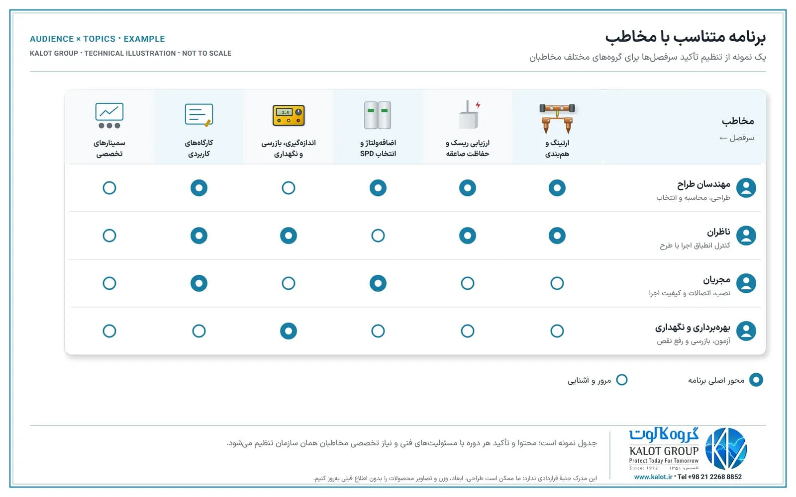 جدول چهار گروه مخاطب (مهندسان طراح، ناظران، مجریان، بهره‌برداری و نگهداری) در برابر شش سرفصل آموزش، با دایرهٔ توپر برای محور اصلی برنامه و دایرهٔ توخالی برای مرور و آشنایی