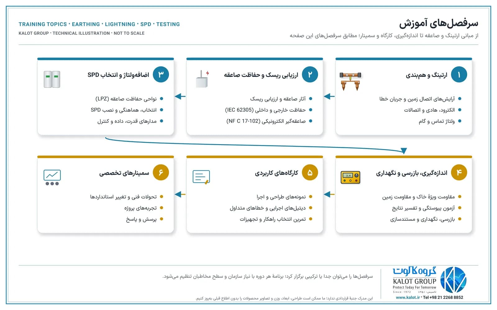 شش کارت شماره‌دار در دو ردیف: ارتینگ و هم‌بندی، ارزیابی ریسک و حفاظت صاعقه، اضافه‌ولتاژ و انتخاب SPD، اندازه‌گیری و بازرسی و نگهداری، کارگاه‌های کاربردی و سمینارهای تخصصی، هر کدام با سه موضوع اصلی