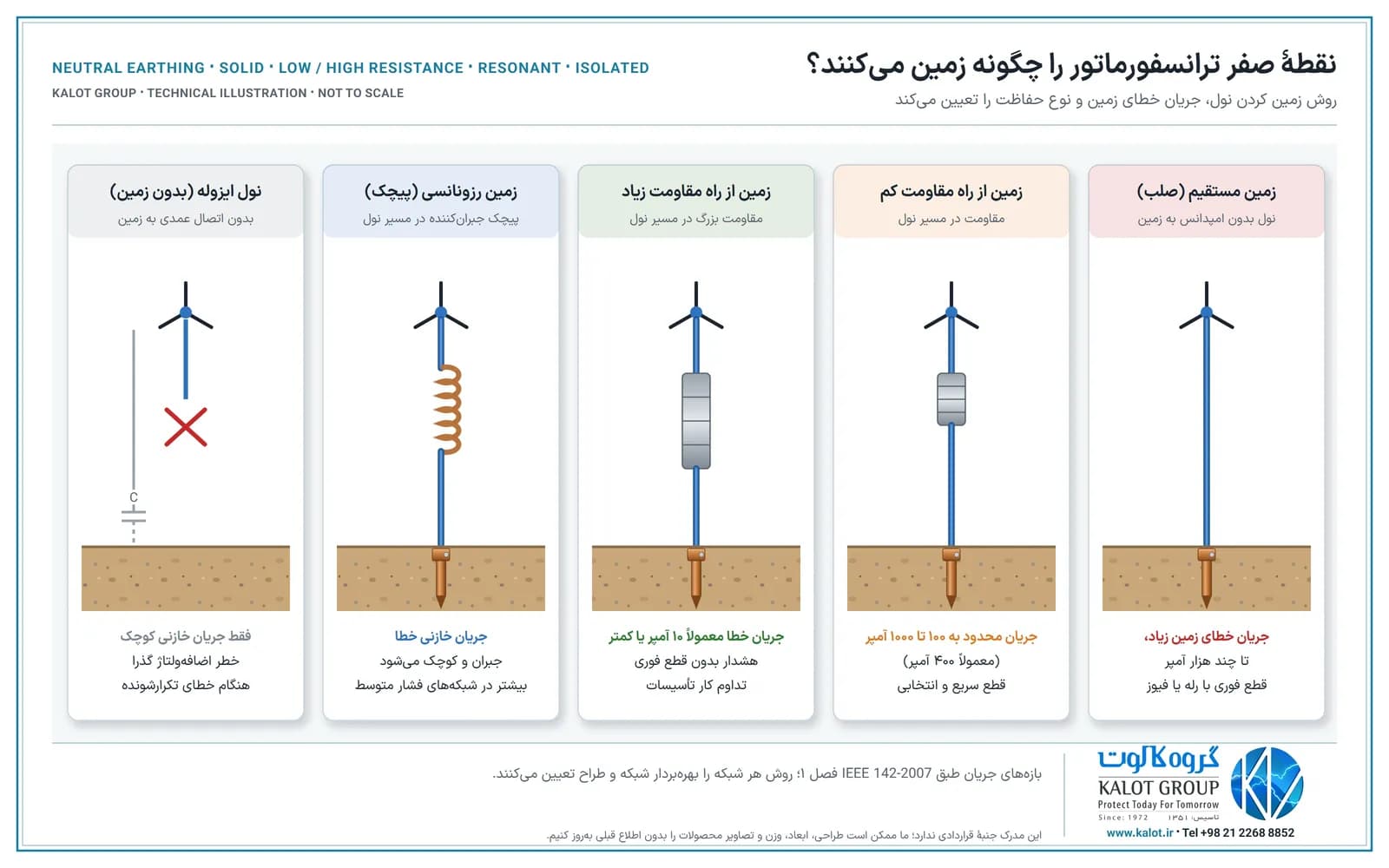 پنج کارت: زمین مستقیم، زمین از راه مقاومت کم، زمین از راه مقاومت زیاد، زمین رزونانسی با پیچک و نول ایزوله، هر کدام با جریان خطای زمین و نوع حفاظت