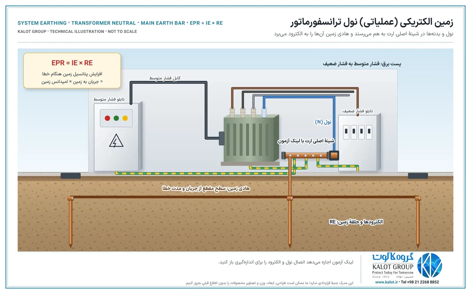 نول ترانسفورماتور با هادی آبی به لینک آزمون شینهٔ اصلی ارت؛ بدنهٔ تابلوها و ترانسفورماتور با هادی سبز و زرد به همان شینه؛ هادی زمین مسی تا حلقه و سه میلهٔ ارت؛ کادر EPR = IE × RE