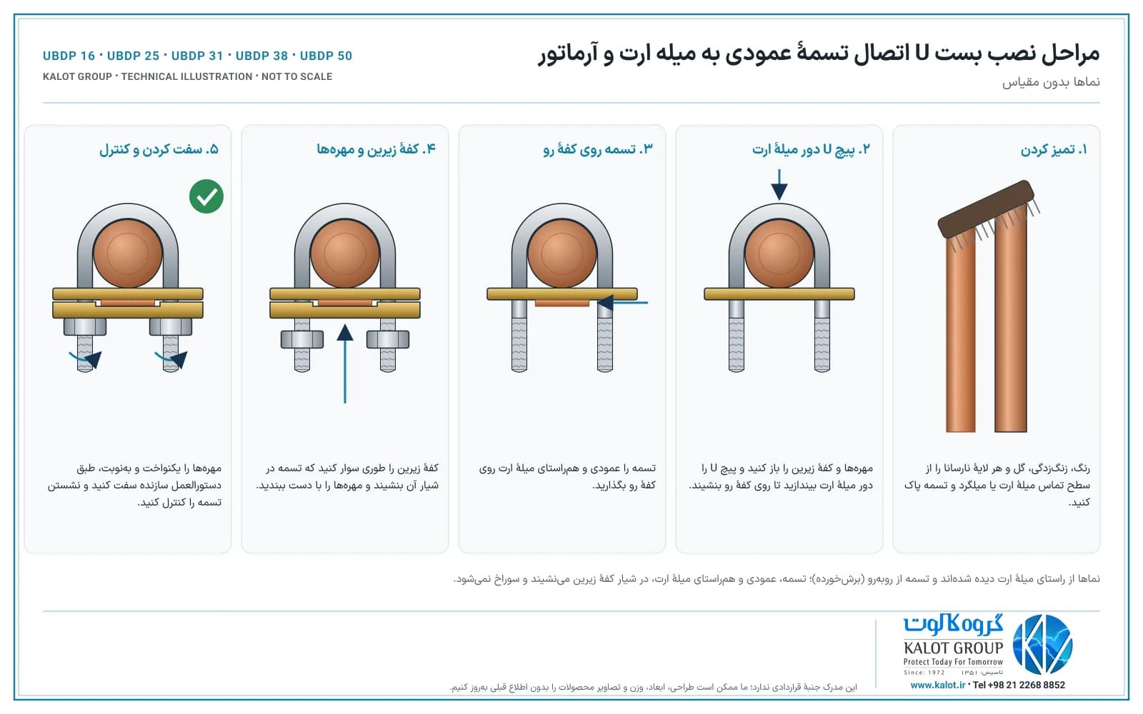 مراحل نصب بست U تسمهٔ عمودی: تمیز کردن، پیچ U دور میلهٔ ارت، تسمه در شیار کفهٔ زیرین، سفت کردن و کنترل