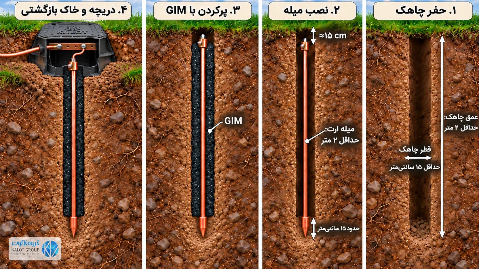 چهار مرحلهٔ اجرای میلهٔ ارت: چاهک حداقل دو متری، نوک میلهٔ مسی حدود ۱۵ سانتیمتر در خاک طبیعی، GIM پیرامون میله و دریچهٔ پلیمری کالوت با شینه و دو سیم متصل به آن.