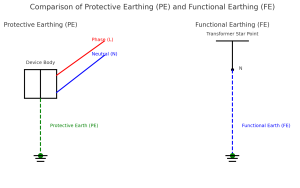 نمودار مقایسه زمین حفاظتی (PE) و زمین الکتریکی (FE)